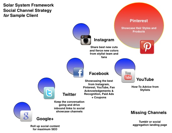 SolarSystem-Marketing-Framework