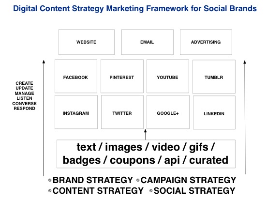 social brand frameworks, content strategy